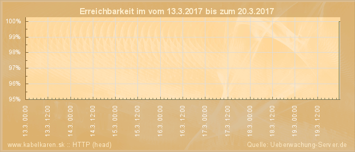 Grafik der Erreichbarkeit