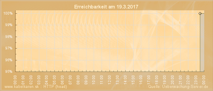 Grafik der Erreichbarkeit