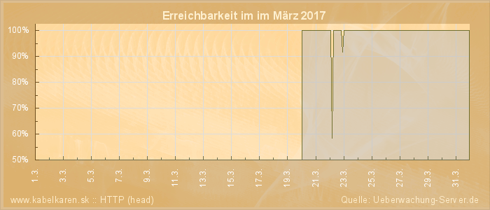 Grafik der Erreichbarkeit