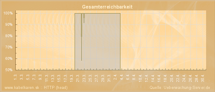 Grafik der Erreichbarkeit