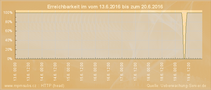 Grafik der Erreichbarkeit