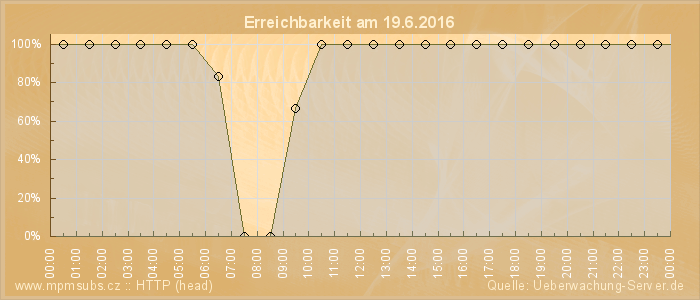 Grafik der Erreichbarkeit