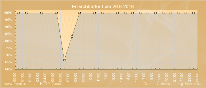 Grafik der Erreichbarkeit