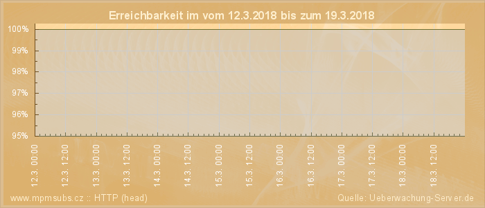 Grafik der Erreichbarkeit