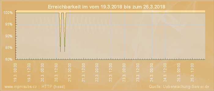 Grafik der Erreichbarkeit