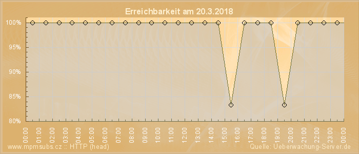 Grafik der Erreichbarkeit