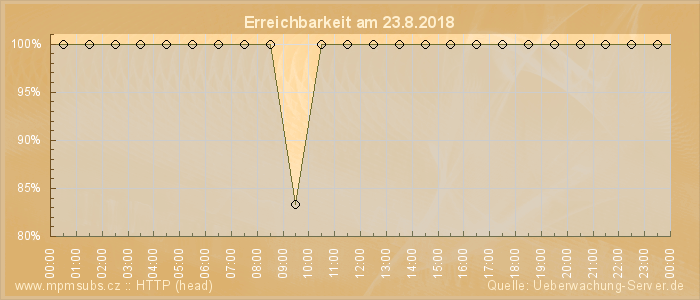 Grafik der Erreichbarkeit