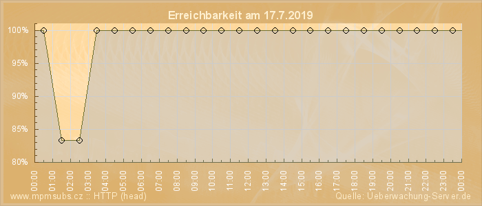 Grafik der Erreichbarkeit