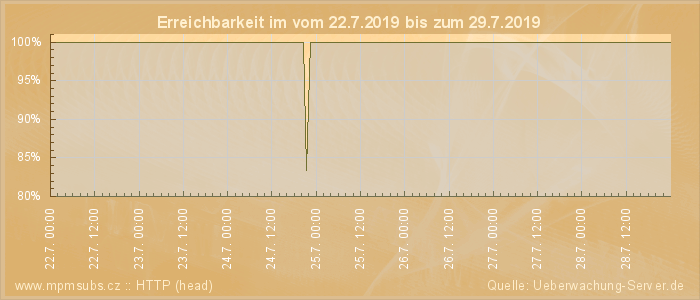 Grafik der Erreichbarkeit