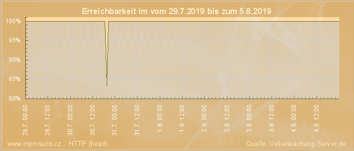 Grafik der Erreichbarkeit