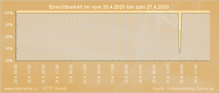 Grafik der Erreichbarkeit