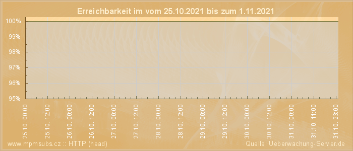 Grafik der Erreichbarkeit