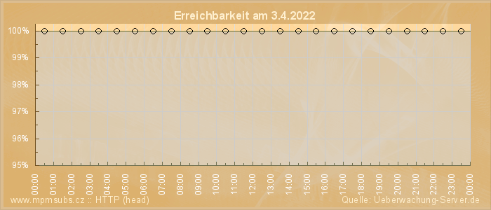 Grafik der Erreichbarkeit