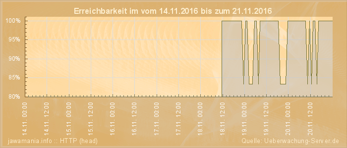 Grafik der Erreichbarkeit