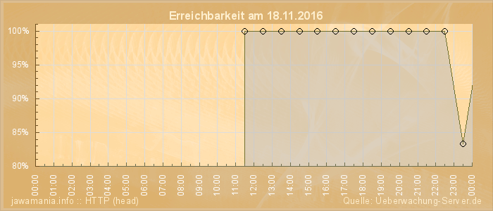 Grafik der Erreichbarkeit