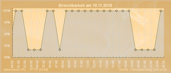 Grafik der Erreichbarkeit