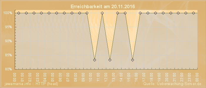 Grafik der Erreichbarkeit