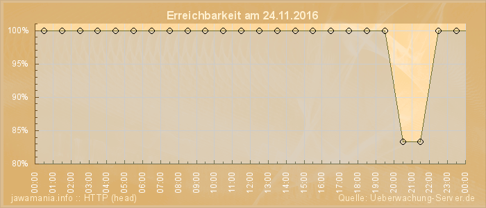 Grafik der Erreichbarkeit