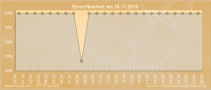 Grafik der Erreichbarkeit