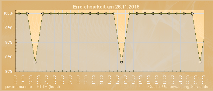 Grafik der Erreichbarkeit