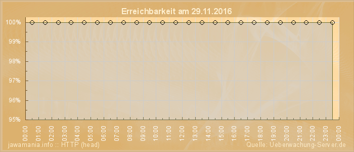 Grafik der Erreichbarkeit