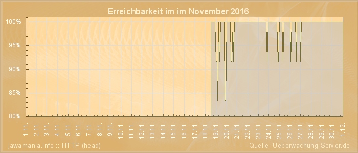 Grafik der Erreichbarkeit