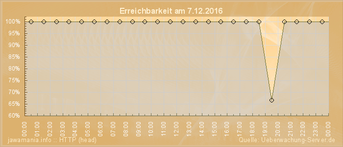 Grafik der Erreichbarkeit