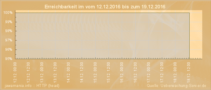 Grafik der Erreichbarkeit