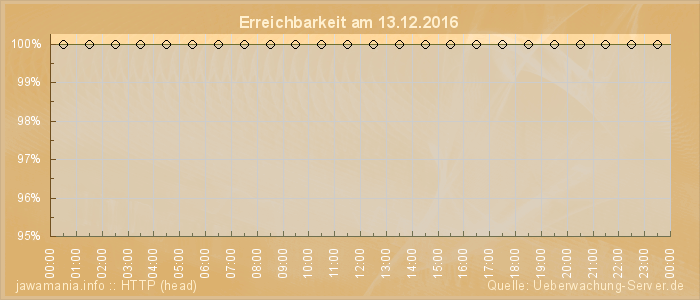 Grafik der Erreichbarkeit