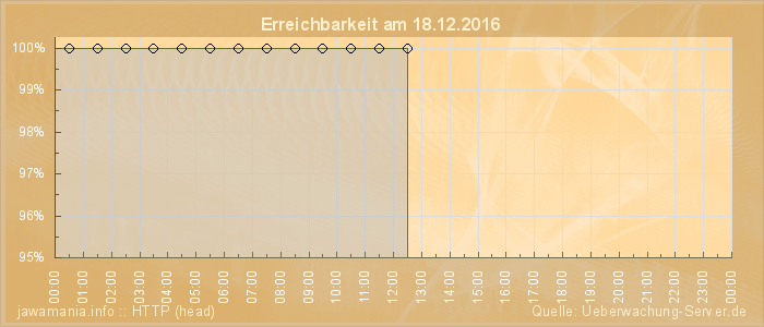 Grafik der Erreichbarkeit