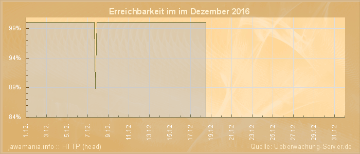 Grafik der Erreichbarkeit