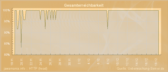 Grafik der Erreichbarkeit