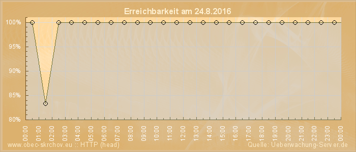 Grafik der Erreichbarkeit