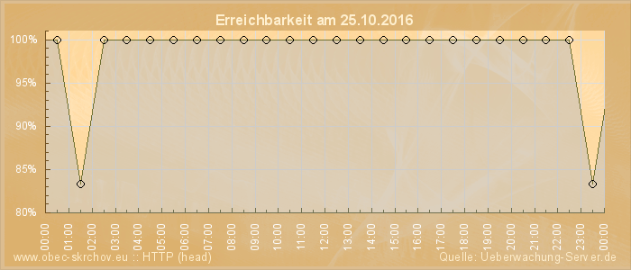 Grafik der Erreichbarkeit
