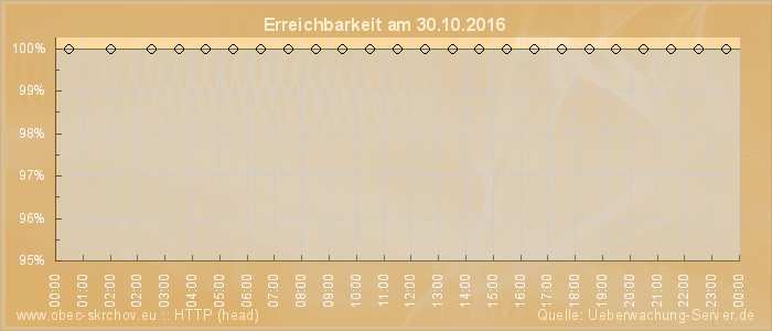 Grafik der Erreichbarkeit