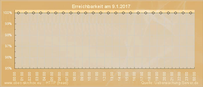 Grafik der Erreichbarkeit