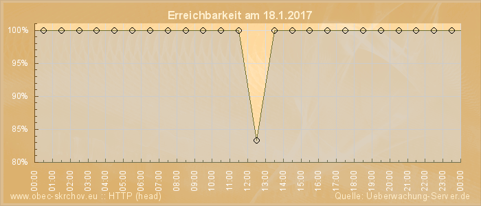 Grafik der Erreichbarkeit