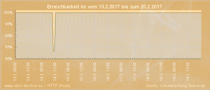 Grafik der Erreichbarkeit