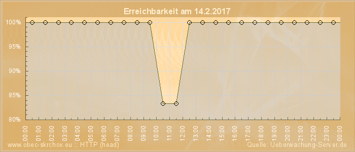 Grafik der Erreichbarkeit