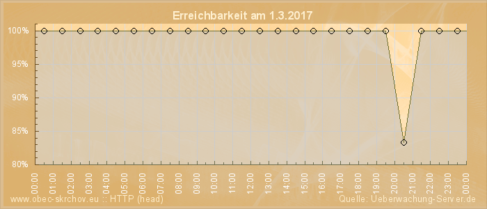 Grafik der Erreichbarkeit