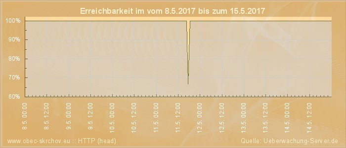 Grafik der Erreichbarkeit