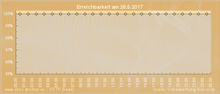 Grafik der Erreichbarkeit