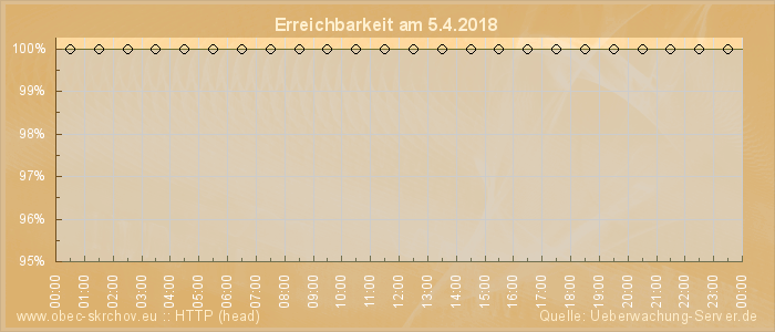 Grafik der Erreichbarkeit