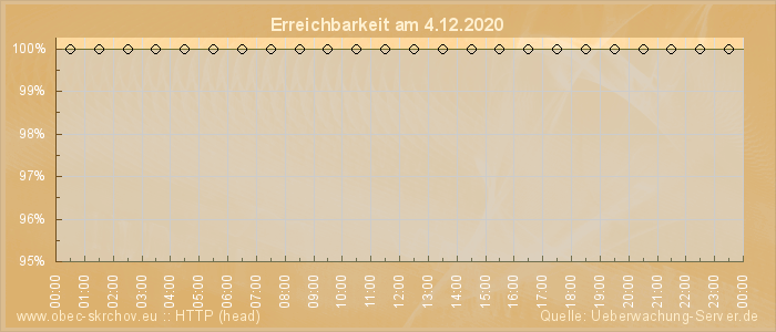 Grafik der Erreichbarkeit