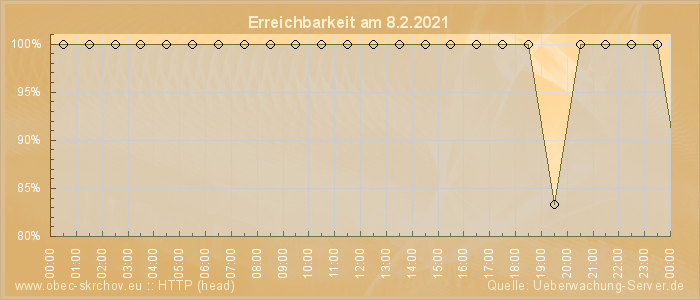 Grafik der Erreichbarkeit