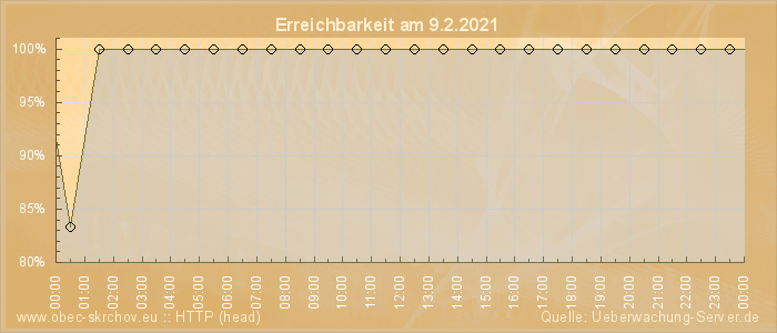 Grafik der Erreichbarkeit