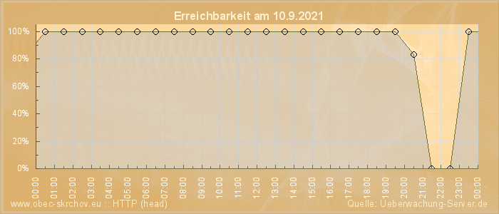 Grafik der Erreichbarkeit