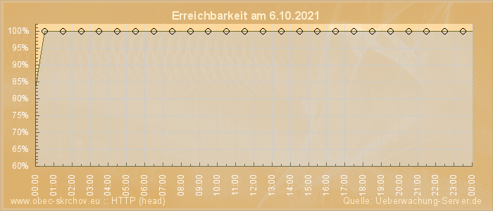 Grafik der Erreichbarkeit