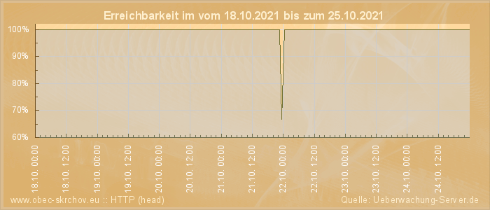 Grafik der Erreichbarkeit