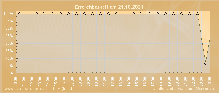 Grafik der Erreichbarkeit